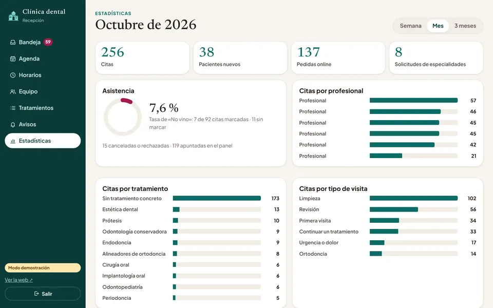 Estadísticas: Citas, pacientes nuevos y tasa de «no vino»